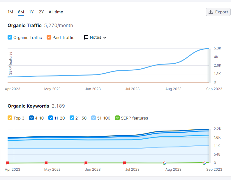 seo ontario company keyword and traffic ranking growth